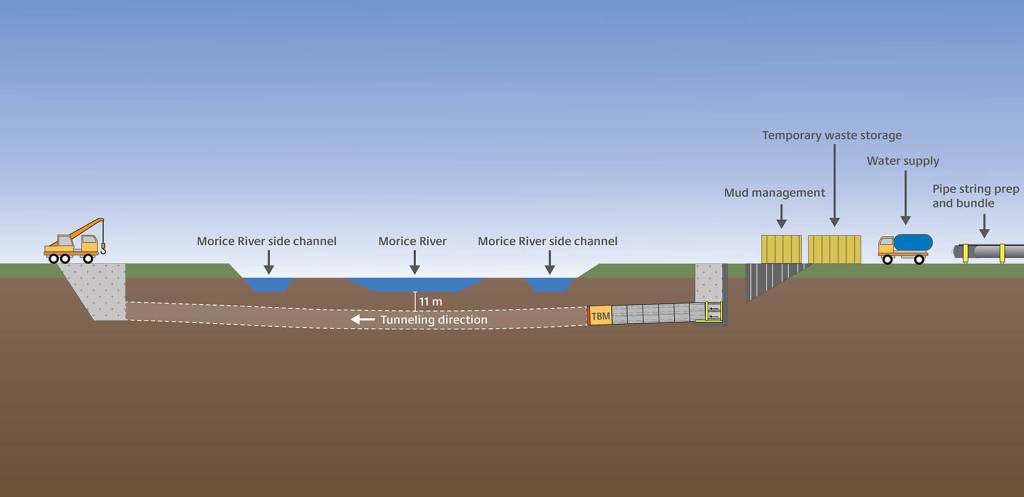Micro-tunneling is a state-of-the-art trenchless crossing method that allows the pipe to be safely installed under the Morice River.