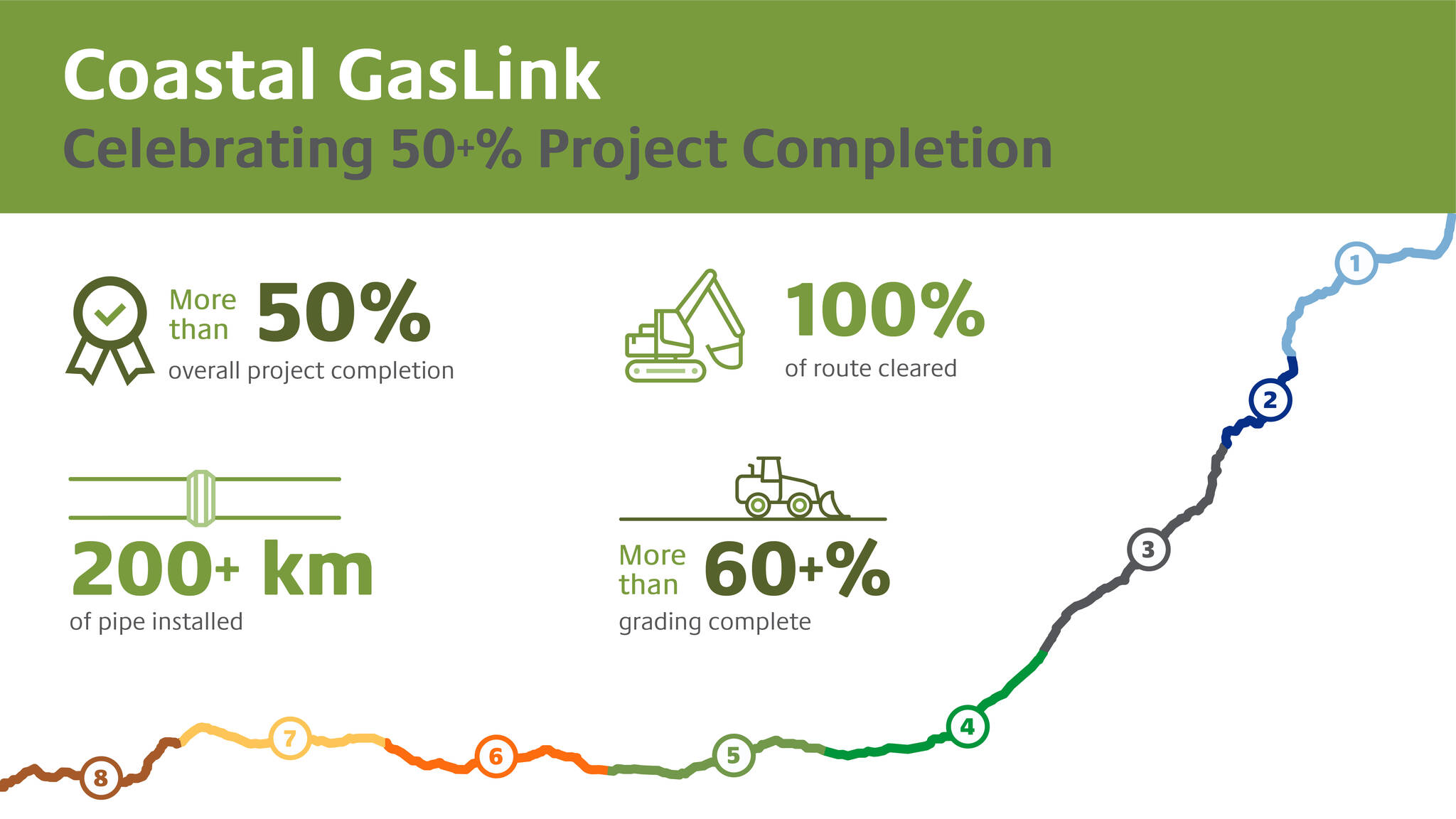 Coastal GasLink is celebrating a year of significant construction milestones, including more than 50 per cent project completion.