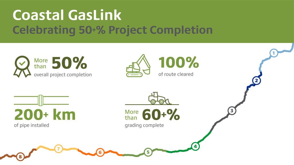 Coastal GasLink is celebrating a year of significant construction milestones, including more than 50 per cent project completion.
