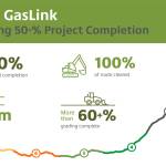 Coastal GasLink is celebrating a year of significant construction milestones, including more than 50 per cent project completion.