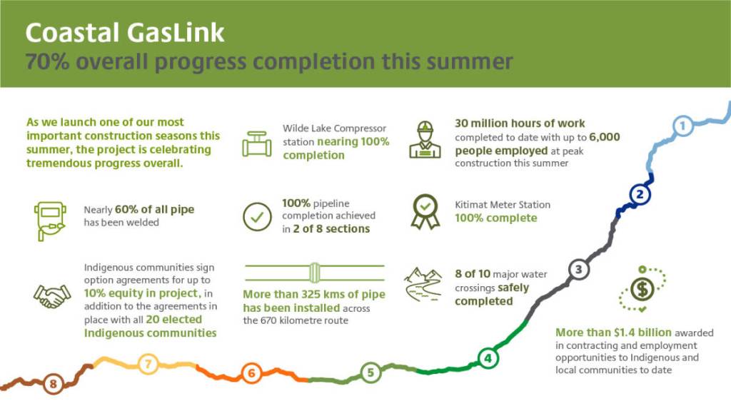 With more than 6,000 women and men working across the Coastal GasLink route this summer, the project is making tremendous progress.
