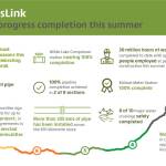 With more than 6,000 women and men working across the Coastal GasLink route this summer, the project is making tremendous progress.